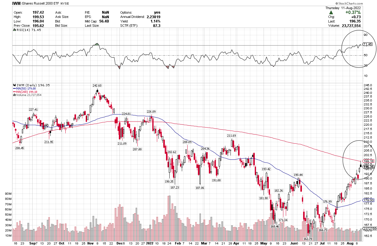 Russell 2000 ETF trend