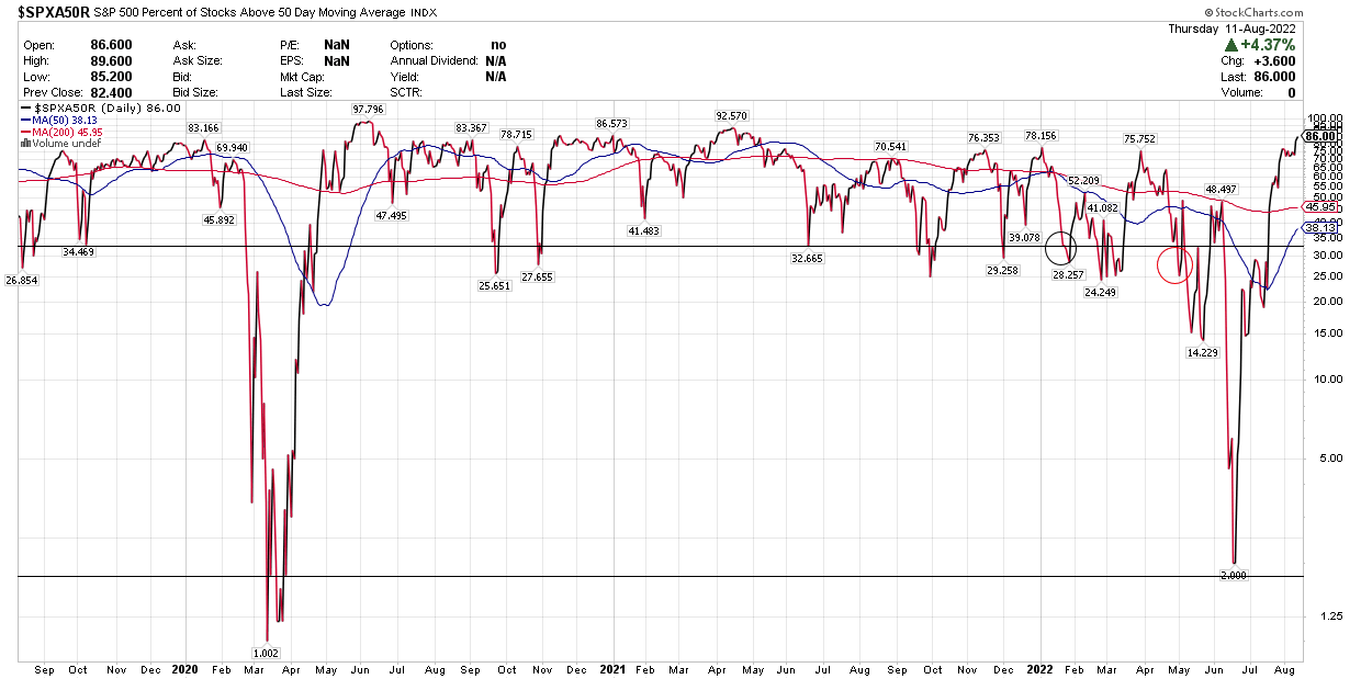 SPX % above 50 day