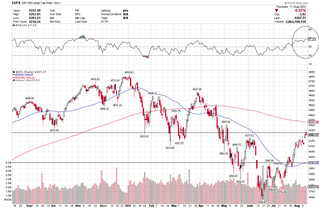 S&P 500 daily and moving average chart