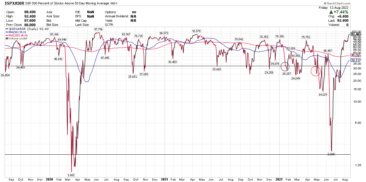 SPX above 50 day
