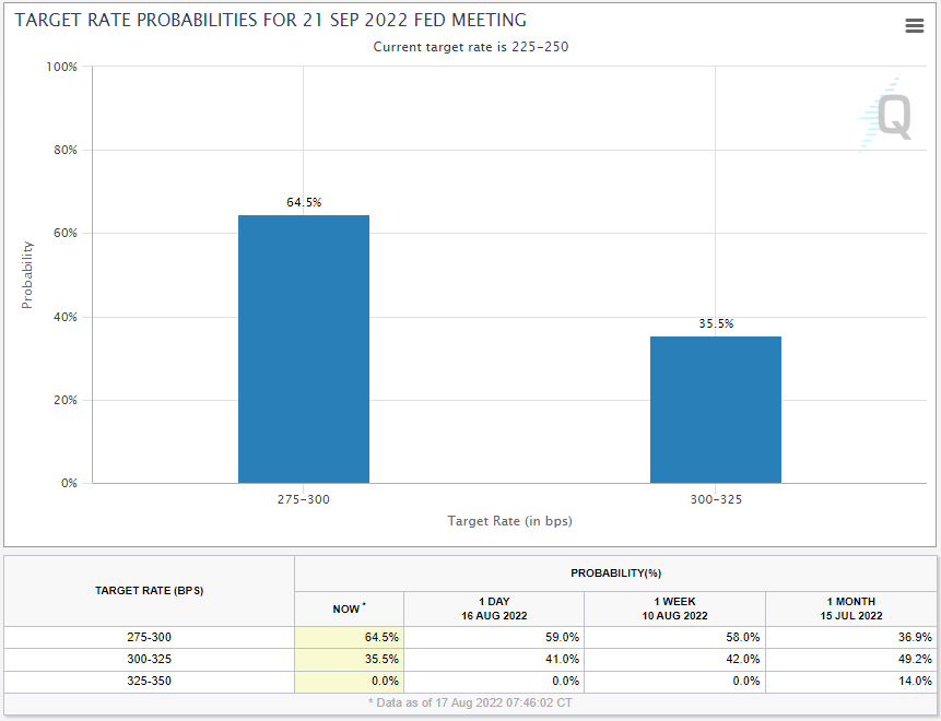 Target rate probabilities for 21, September 2022 Fed meeting