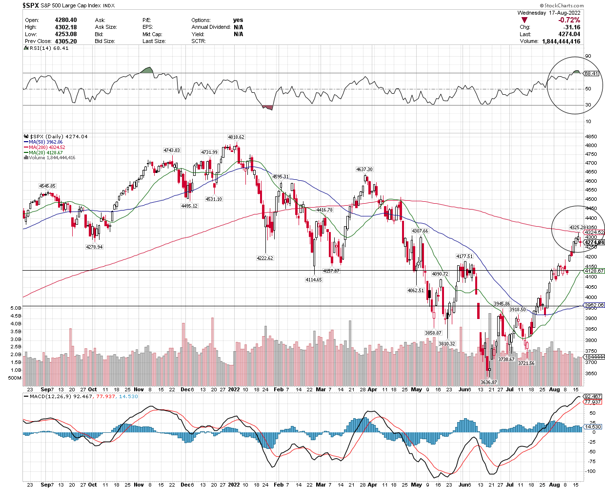 S&P 500 moving averages chart