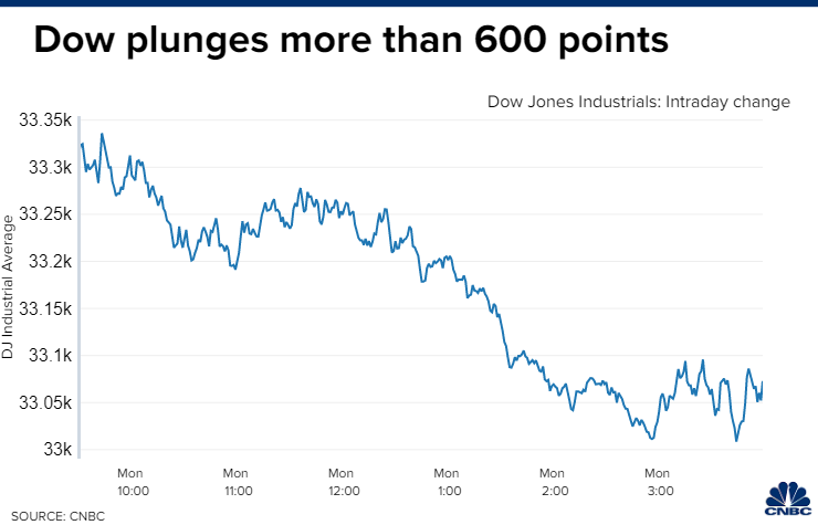 Dow Jones plunges