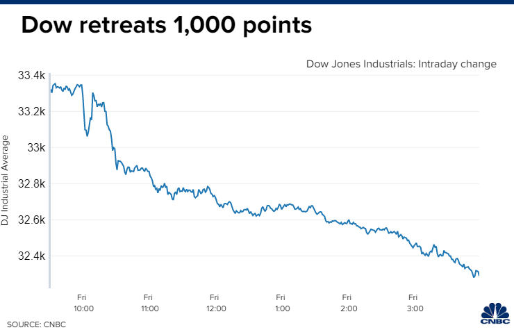 Dow Jones Industrials retreats 1,000 points