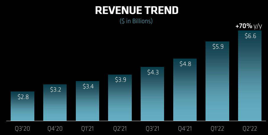 AMD quarterly revenue trend