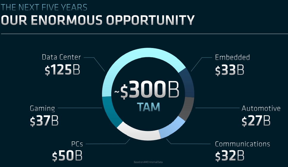 AMD TAM