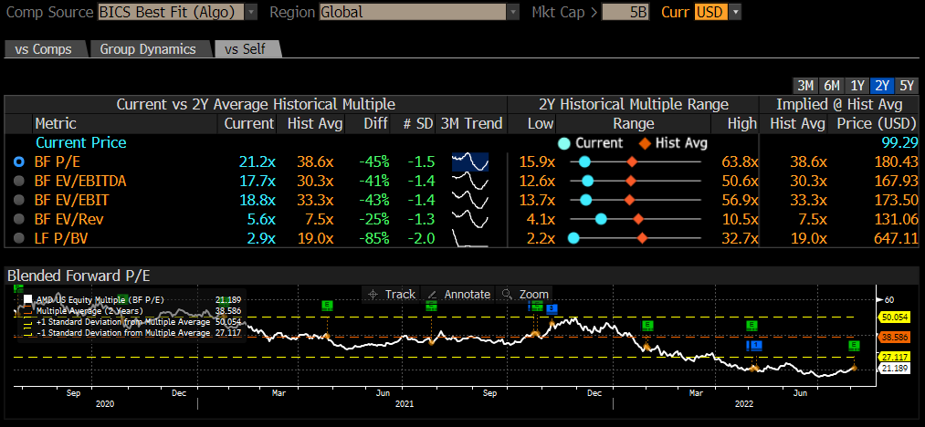 AMD stock valuation 