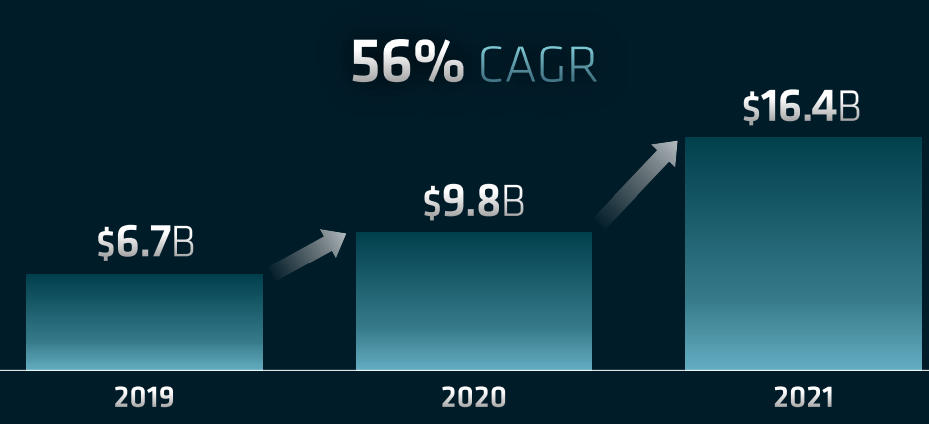 AMD annual revenue
