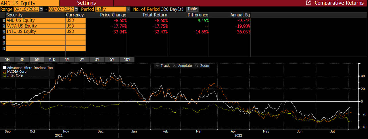 AMD vs. Peers