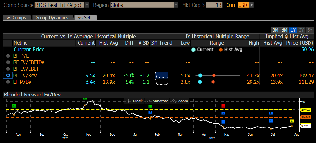 EV/revenues