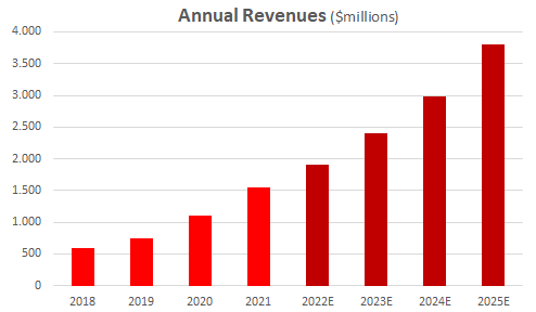 Estimates