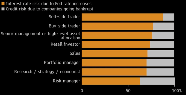 Biggest risk facing the corporate debt market