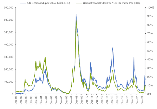Distressed Debt (High Yield Sector)