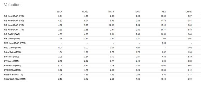 bulk shipping stock valuations 