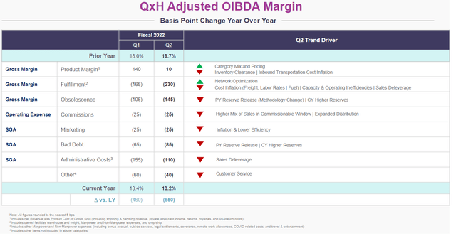 breakdown of factors affecting Qurate margins