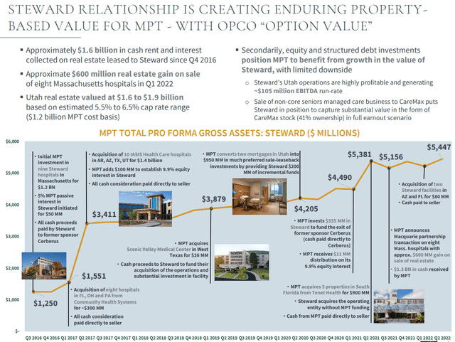 Medical Properties Trust pro forma gross assets