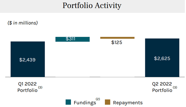 Ares Commercial Real Estate portfolio activity