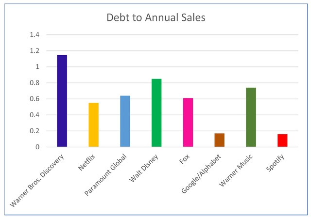 Diffusion of industry debt on annual sales 