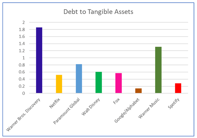 Streaming Industry - Financial Debt to Tangible Book Value