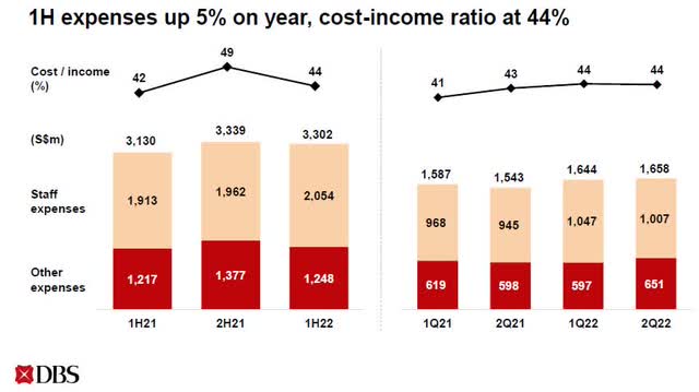 Higher costs