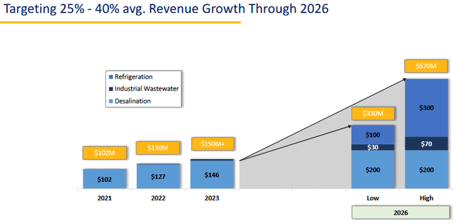 ERII Revenue Growth Estimates