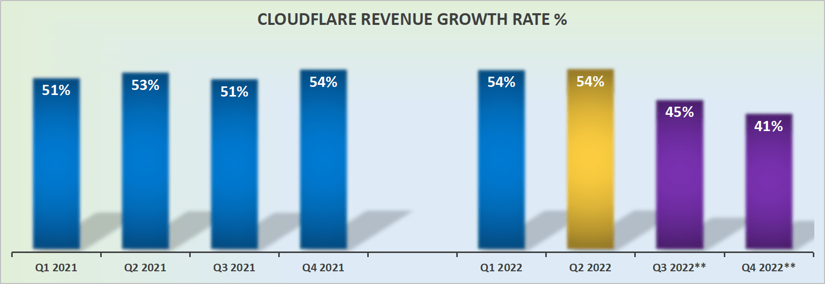Cloudflare's revenue growth rates