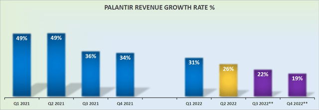PLTR revenue growth rates