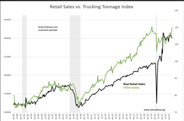 Retail sales versus trucking tonnage index