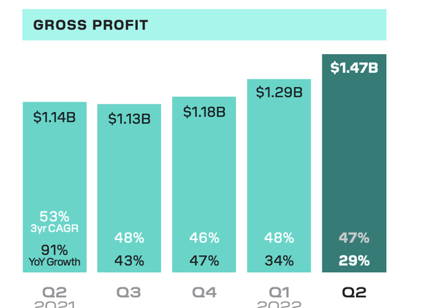 Gross profit table