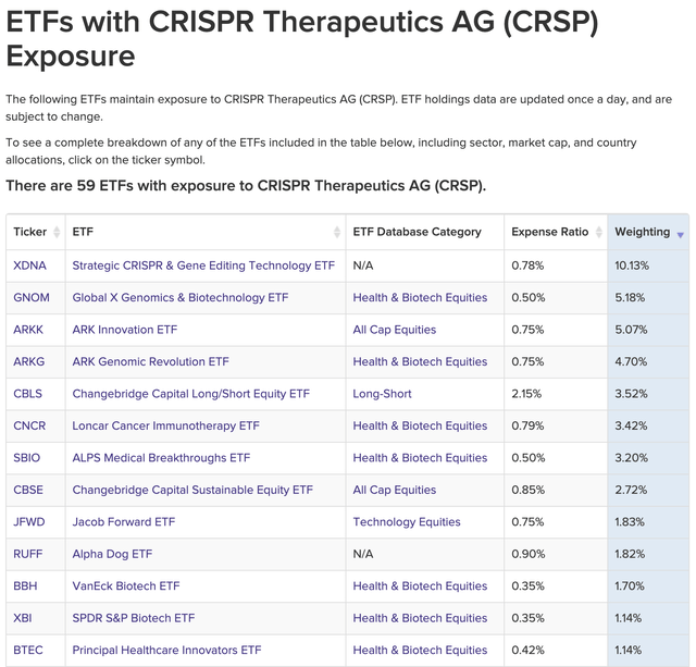 ETF holding positions in CRSP