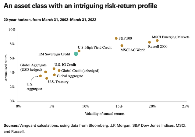 Emerging Markets Sovereign Credit - Risk/Return Profile