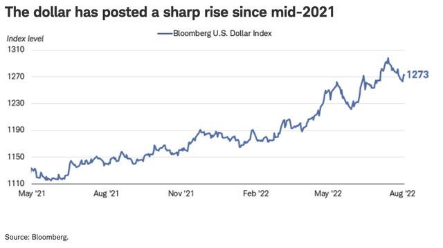 Dollar Strength Since Mid-2021