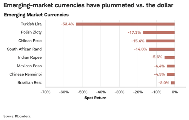 Emerging market currencies against the dollar