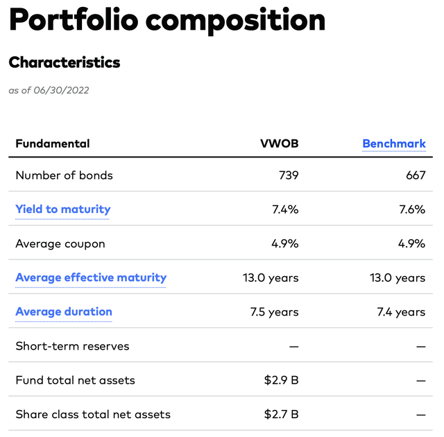 VWOB - Portfolio Characteristics