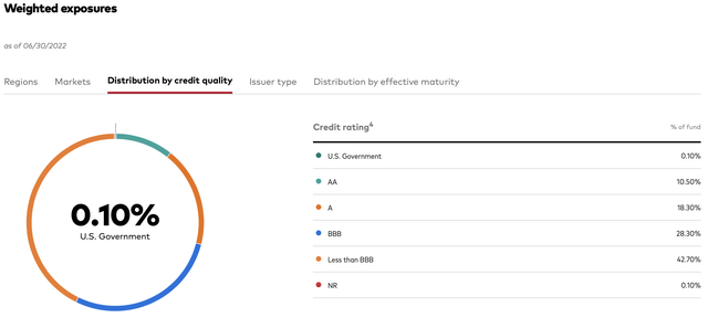 VWOB - Credit Quality Distribution