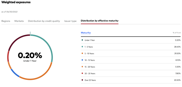 VWOB - Effective Maturity Distribution