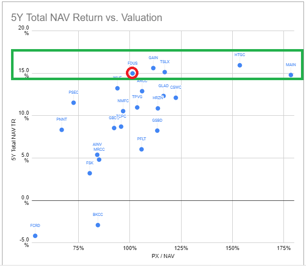 Fidus NAV Return vs Valuation