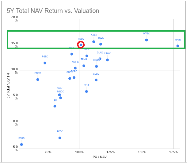 Fidus NAV return vs valuation