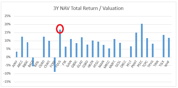 Fidus 3 Year NAV Return / Valuation