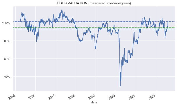 FDUS stock valuation