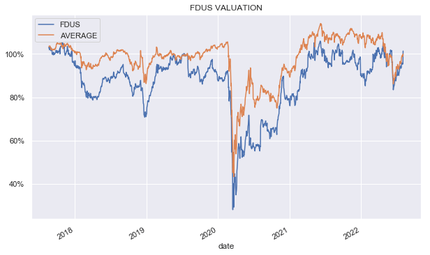 Fidus stock valuation