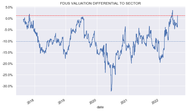 FDUS valuation differential to sector