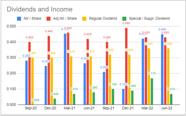 Fidus Investment dividend and income