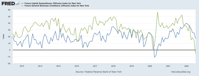 NY Fed growth expectations