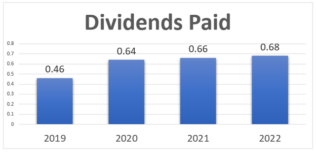 Safehold dividend paid