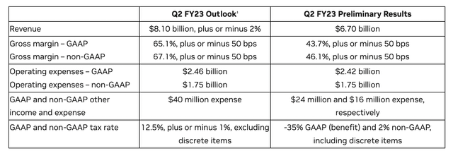 Nvidia Preliminary Q2 earnings