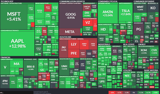 S&P 500 One-Month Performance Heat Map: TMT Leads