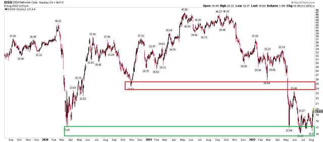 DISH 4yr Chart: Resistance In The Mid-$20s, Support $16-$17
