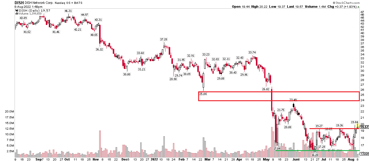 DISH Network Stock Weak Earnings Outlook But A NearTerm Bullish Play (NASDAQDISH) Seeking Alpha