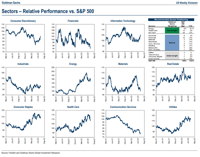 S&P 500 Sector Relative Performances: Communication Services Keeps Lagging